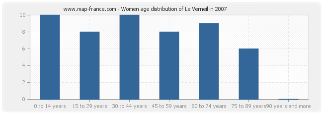 Women age distribution of Le Verneil in 2007